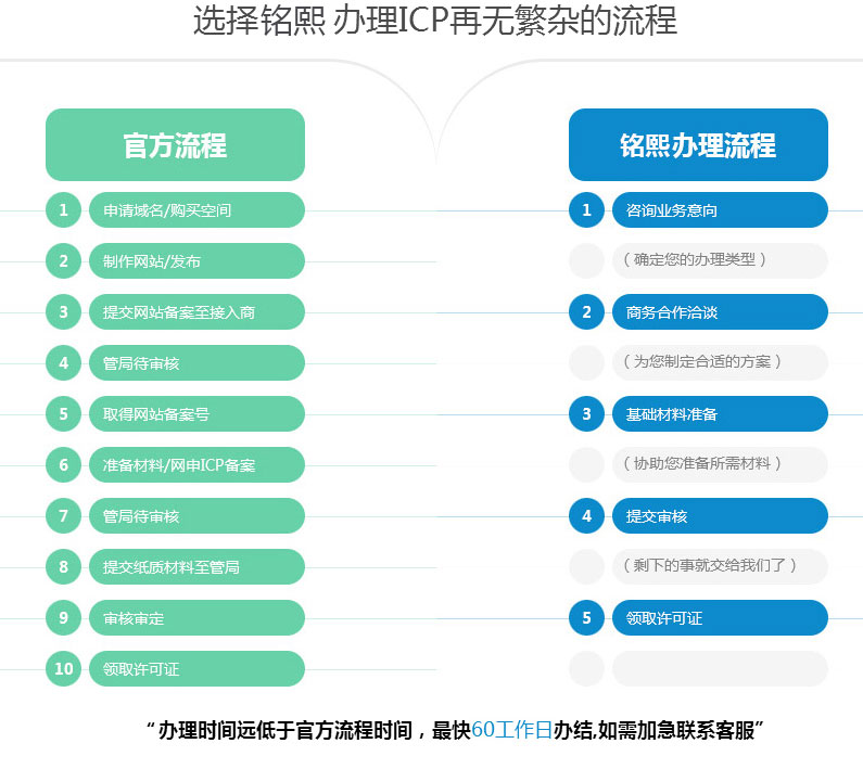ICP經(jīng)營許可證申請